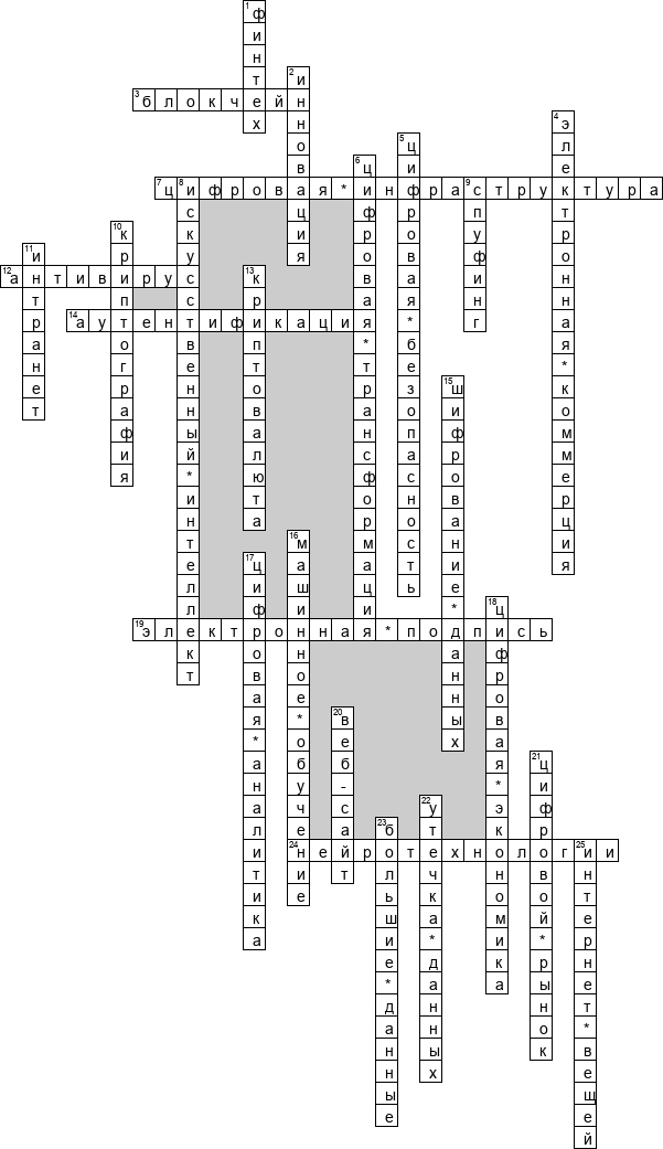 Кроссворд по предмету цифровой экономике - на тему 'Опыт развития цифровой экономики иностранных государств и стран СНГ'