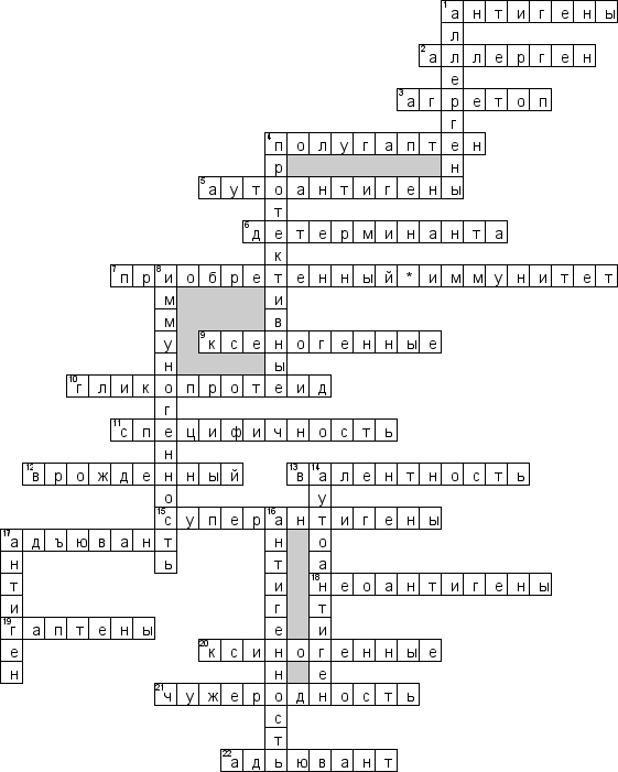 Кроссворд по предмету иммунологии - на тему 'Антигены'